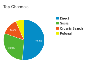 GA helps to see how many folks visited the website